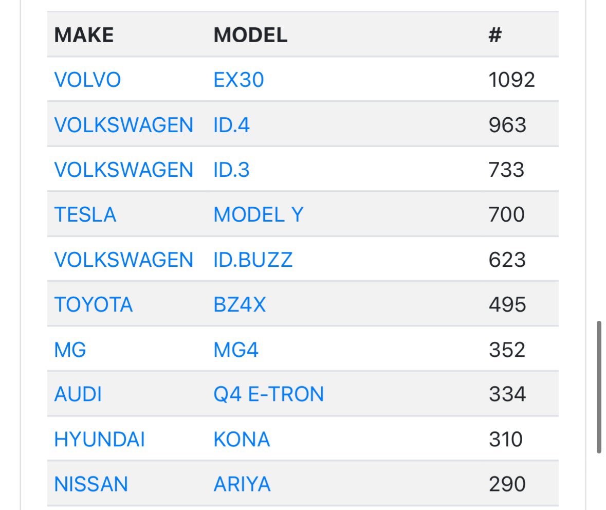 Top Selling BEVs in Norway 🇳🇴 in April 
#1 Volvo EX-30
#2 Volkswagen ID4
#3 Volkswagen ID3
#4 Tesla Model Y
#5 Volkswagen ID Buzz
#6 Toyota BZ4X
#7 MG MG4
#8 Audi Q4 E-Tron
#9 Hyundai Kona
#10 Nissan Ariya
#11 Honda E:NY1
#12 Nissan Leaf
….
#18 Model 3 

Why is Tesla losing its…