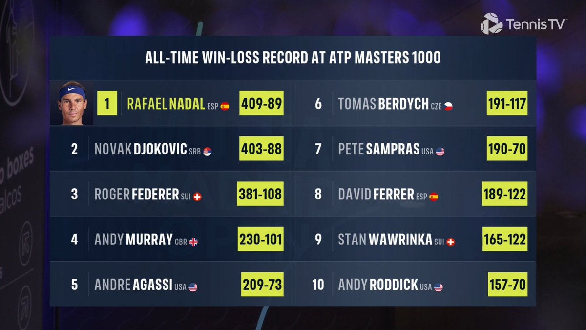 All-Time Win-Loss Record At ATP Masters 1000 #MutuaMadridOpen #ATPTour #ATP #tennis #ATP1000 #ATPMasters