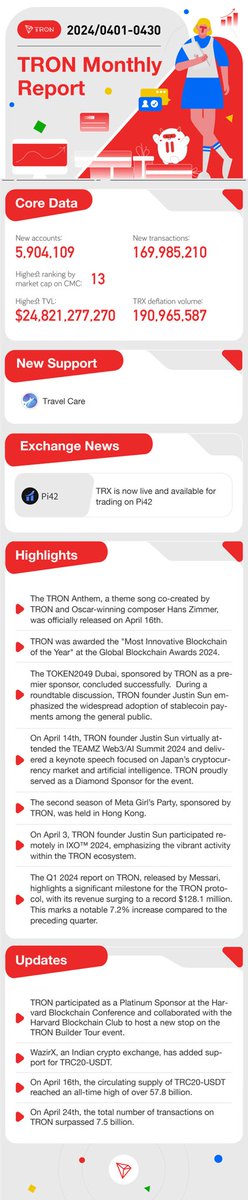 Check out #TRON April 2024 Monthly Report! 🚀 ✅ The #TRONAnthem is out on the legendary @HansZimmer's YouTube! ✅ The @token2049 Dubai, sponsored by #TRON as a premier sponsor, concluded successfully. ✅ The circulating supply of #TRC20-#USDT surpassed 57.8 billion.