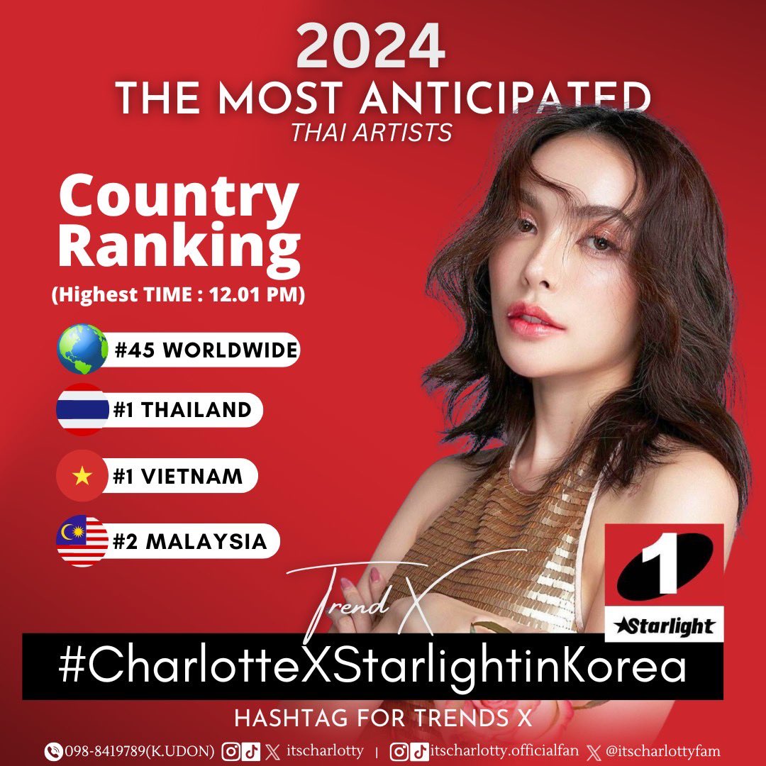 ขอขอบคุณแฟนคลับทุกๆคนสำหรับการ Trend X ให้ #CharlotteXStarlightinKorea ติดอับดับ

No 4️⃣5️⃣ Worldwide🌍
No 1️⃣Thailand🇹🇭 
No 1️⃣Vietnam🇻🇳
No 2️⃣Malaysia🇲🇾

(TIME 12.01 P.M.)

#CharlotteAustin #ชาล็อตออสติน 
@itscharlotty