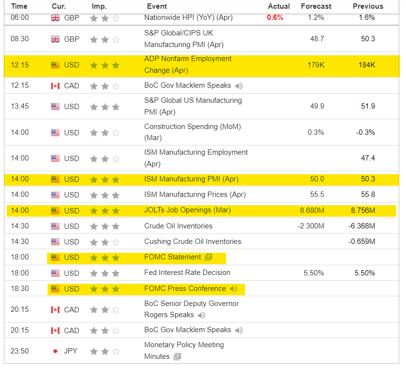 Big day today. First business day of the Month. 
- ADP non-farm employment change.
- S&P Global & ISM Manufacturing PMIs.
- JOLTs job openings

- #FOMC event.

In as much as most of the volatility expected to come has already been priced in, these events will still leave a mark…