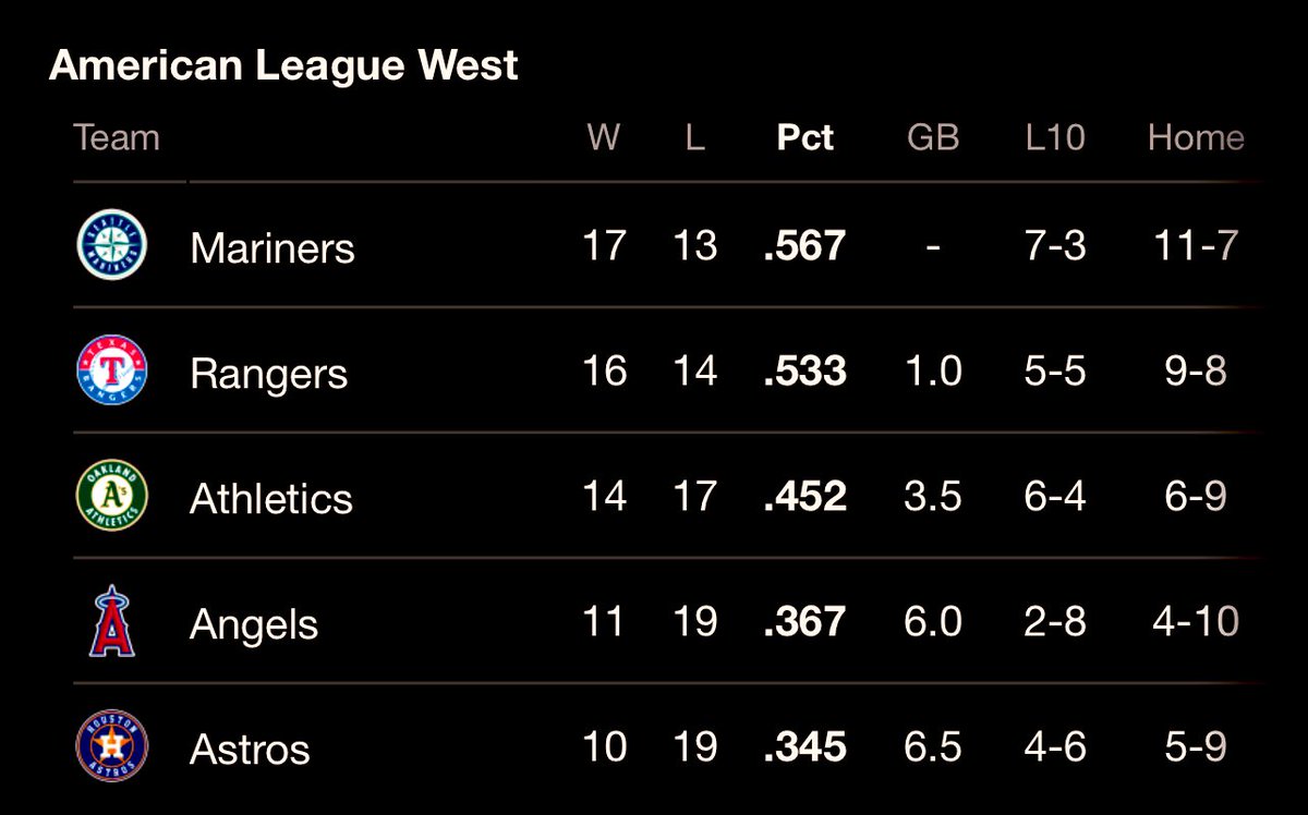 STILL ON TOP AT THE END OF APRIL. #GoMariners #TridentsUp