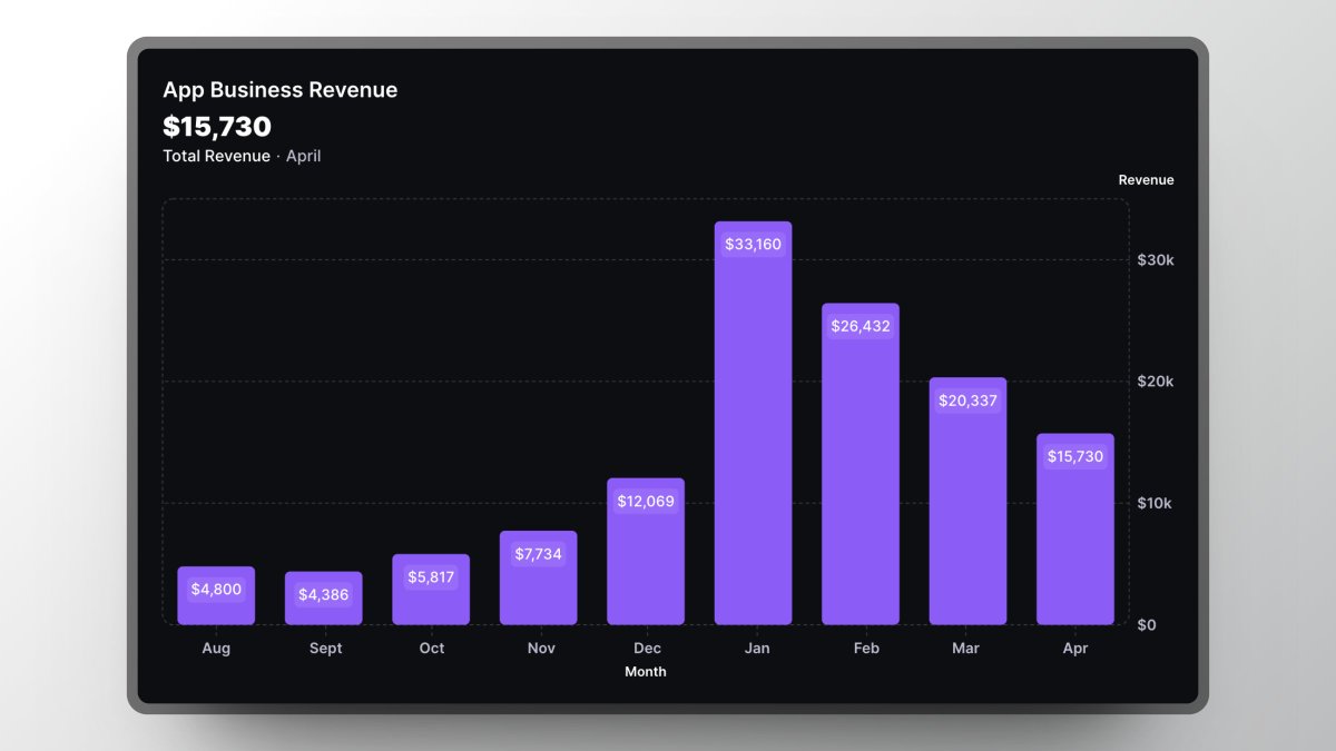 Here is the revenue and MRR breakdown for my app business in April: 💰 $15,730 revenue (-23%) 💸 $6,979 MRR (0%) 👥 8,720 subscribers (+2%) #buildinpublic