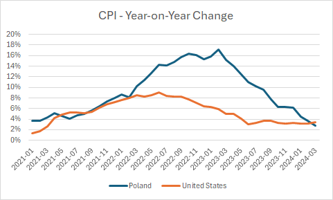 To understand how bad the US structural inflation problem is compare with Poland whose inflation peaked around 17% (!). Polish inflation now 𝒍𝒐𝒘𝒆𝒓 than US inflation. The cause? Biden's lunatic fiscal policies and a politicised Fed willing to accomodate. 🇺🇸📈