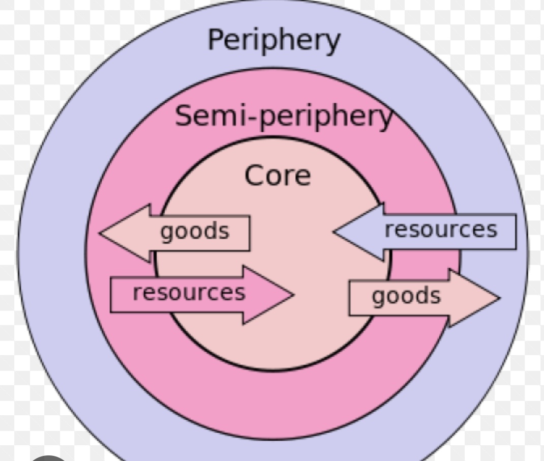 Why Africa remains so poor for decades? After watching the video of President of Uganda, His Excellency Museveni, i remembered the Dependency theory. Dependency theory is the idea that resources flow from a 'periphery' of poor and exploited states to a 'core' of wealthy…