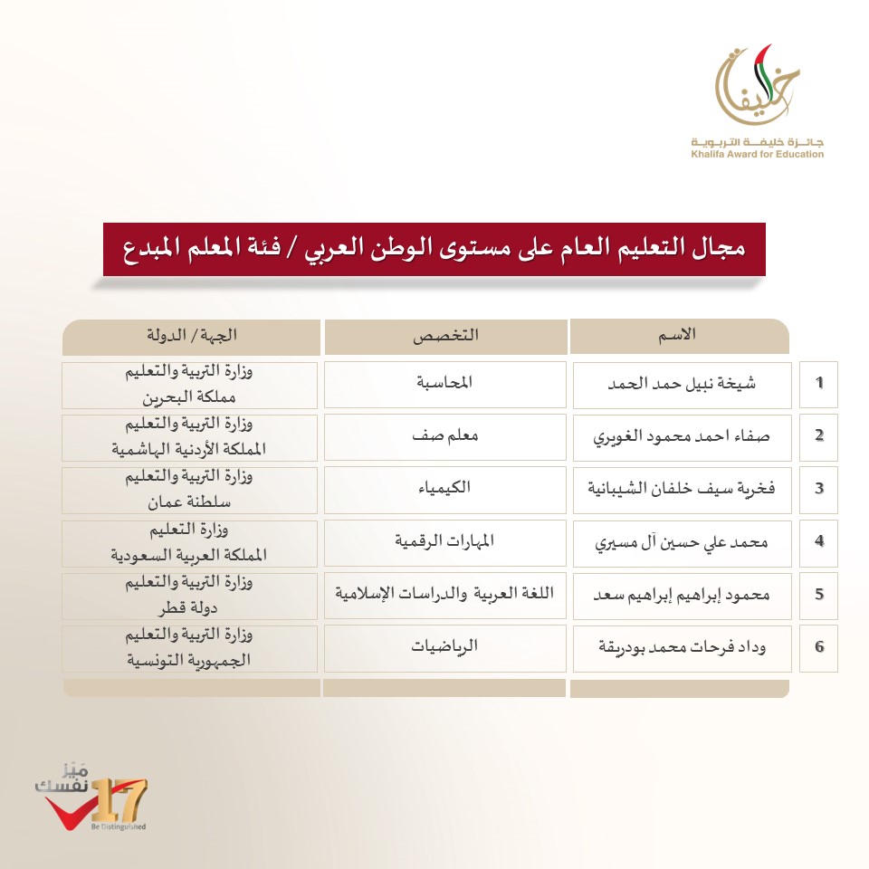 khalifaAward's tweet photo. نبارك للفائزين بجائزة خليفة التربوية في الدورة السابعة عشرة في مجال التعليم العام.

#جائزة_خليفة_التربوية #الدورة_ال17 #ميز_نفسك https://t.co/ZZ5vfSRPe6