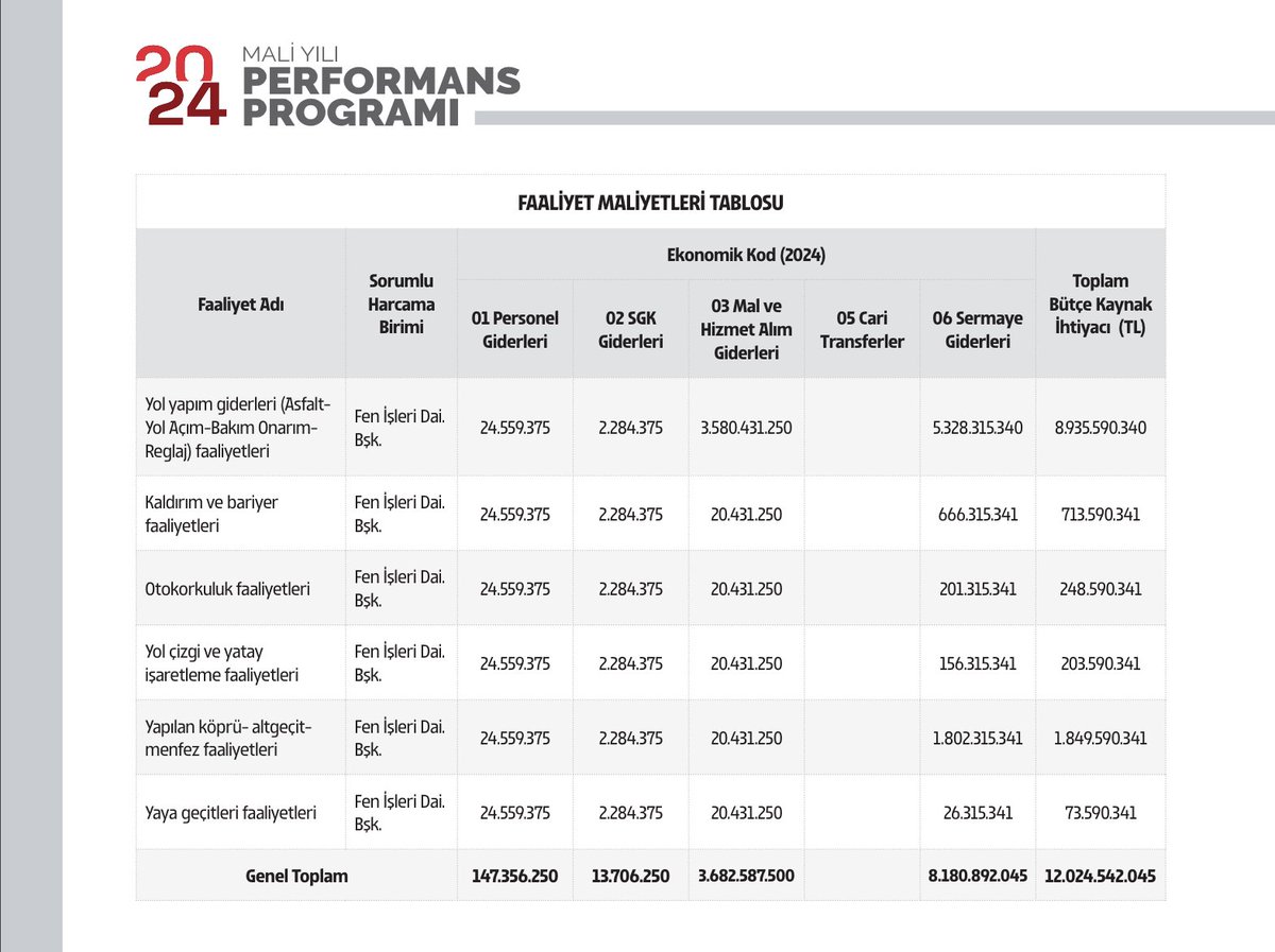 3 kuruş sosyal yardımı manşet yapan, Her yağmurda kenti su altında bırakan, Başkanı seçilince 'beton karşı yeşil kazandı' takiyesi yapan... ABB'nin 2024 yılında asfalta ve yol yapımına ayırdığı para ne kadar? Buna dair tek bir twit gördünüz mü? Sıkı durun, açıklıyorum! 12