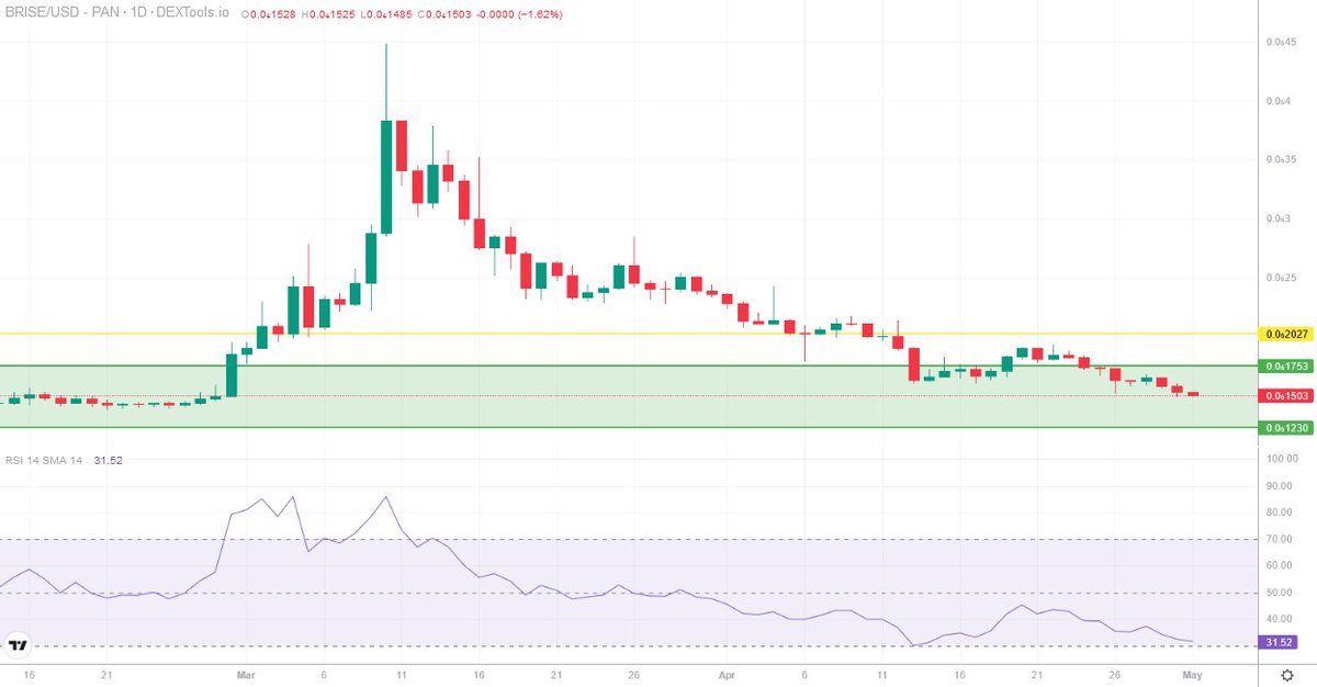 GM #BRISE ☕️
#BTC is under $61,500 so next support is around $57,000. This price action is very good for next months.
#BRISE is in the bottom zone and it's a very opportunity before the next leg up. 
I think we will not see more this green zone in next months. We have a strong