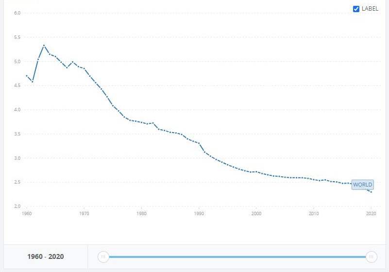 cb_doge's tweet image. Did you know that if birth rates continue to plummet, human civilization will end?