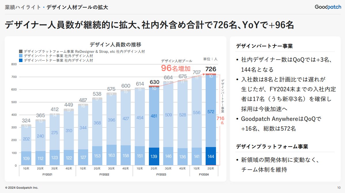 「見やすい」と「きれい」は似て非なるもので、両立している資料は、意外と少ないように思います。

（Goodpatch 2024年８月期 第２四半期決算説明資料）
contents.xj-storage.jp/xcontents/AS04…