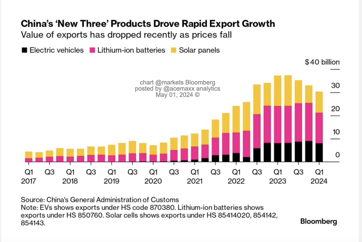 #China ’ s exports of batteries, #electriccars and #solarpanels hit record highs last year, underlining its dominance of key #green industries and driving a global price slump that’s adding to alarm in DMs, chart @markets bloomberg.com/news/articles/…