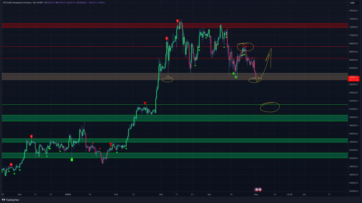 Bitcoin looks more and more like it wants to break down but I would be very cautious shorting the lows. We might just sweep the low and pump from there. Also we have the FOMC today so you can expect a highly volatile day, depends what Powell has to say later. $BTC