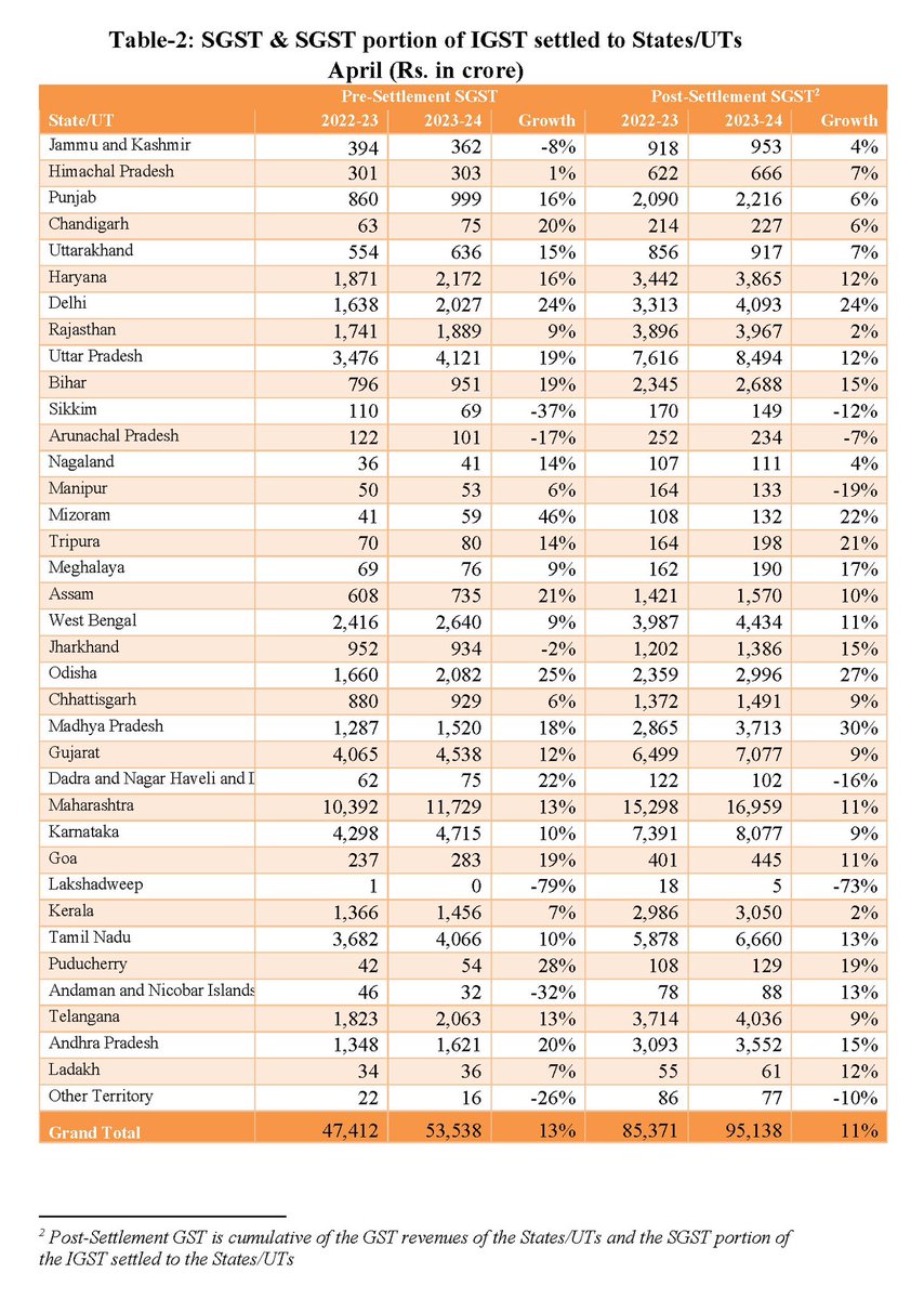 👉 #GST revenue collection for April 2024 highest ever at Rs 2.10 lakh crore 👉 #GST collections breach landmark milestone of ₹2 lakh crore 👉 Gross Revenue Records 12.4% y-o-y growth 👉 Net Revenue (after refunds) stood at ₹1.92 lakh crore; 17.1% y-o-y growth Read more