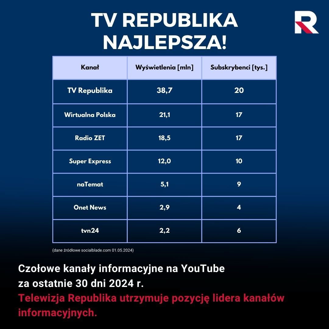 🔝 Telewizja Republika utrzymuje pozycję lidera kanałów informacyjnych ❗️

#włączprawdę #TVRepublika