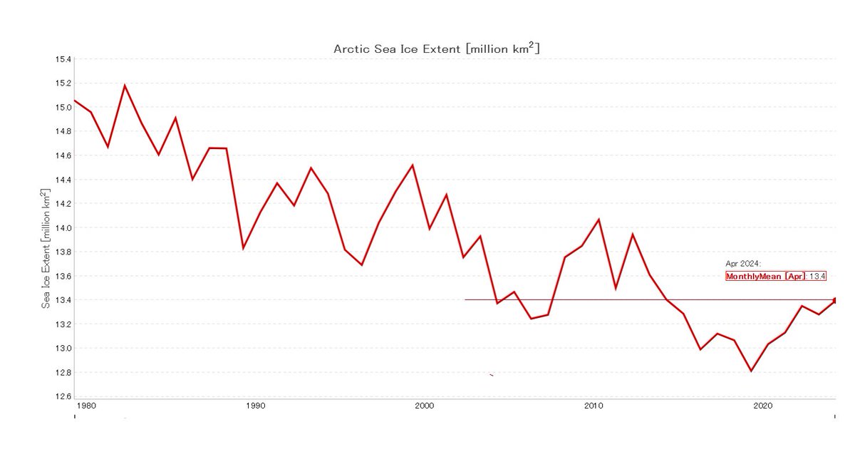 Powierzchnia lodu morskiego Arktyki największa od dekady, większa także od tej zmierzonej 20 lat temu. Od 5 lat w wyraźnym trendzie wzrostu, przy coraz wyraźniejszej, tj. postępującej i pogłębiającej się, ujemnej anomalii temperatury wody.