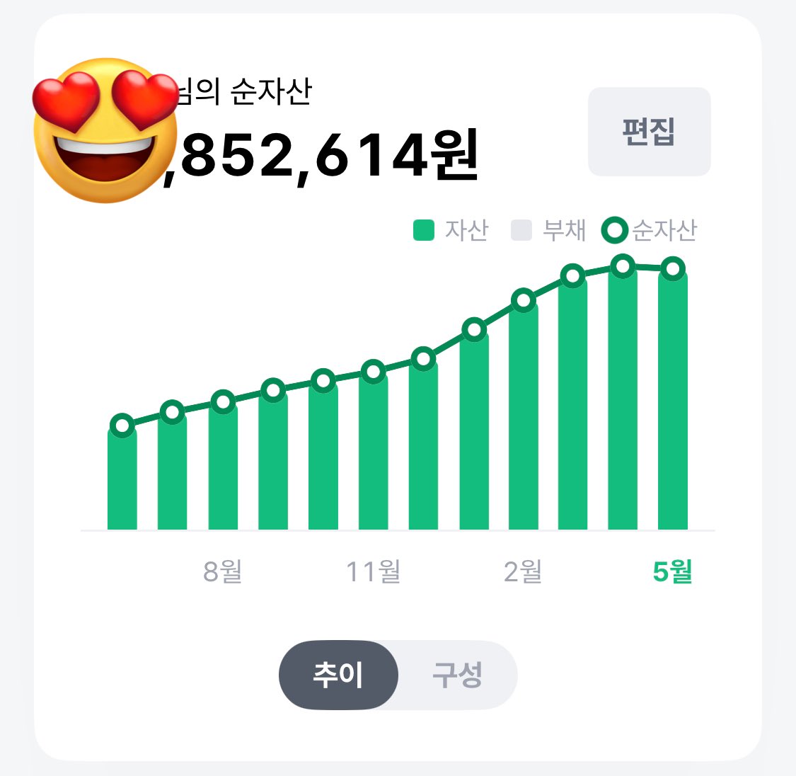 ompmompm's tweet image. 심심할 때마다 뱅샐 들어가서 내 자산현황 구경하면 세상 재미있다
작년 상반기에 취업했는데
아직 만 1년 채우기도 전에 순자산 2.5배 늘려서 너무 뿌듯 .. 🥰🥰