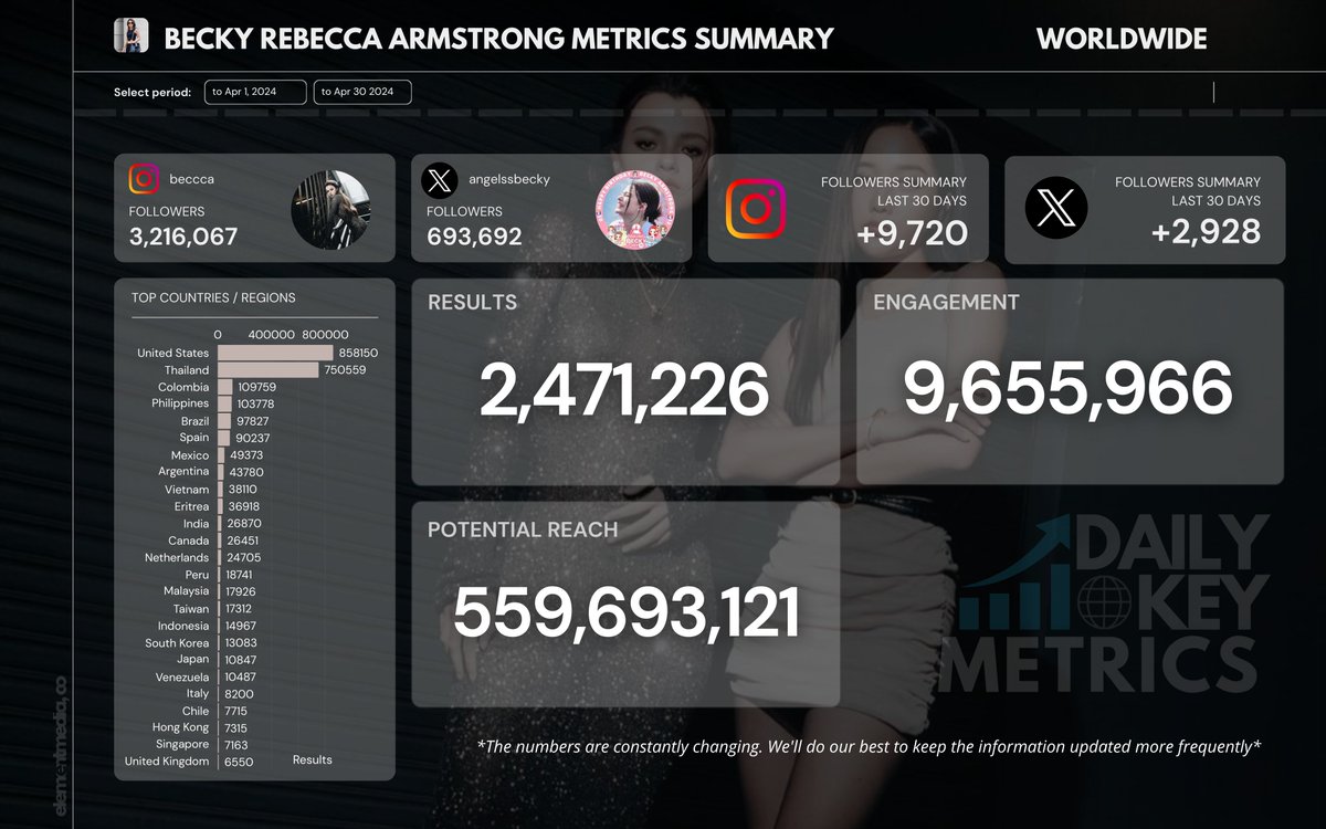 Today test results for (@.beccca | @.angelssbecky) IG/X KEY METRICS SUMMARY (X) + Social networks summary (Followers). MONTH: APRIL 🟢Results 🟢Engagement 🟢Potential reach 🟢Top 25 countries/ Regions The name - username angelssbecky-beccca / Becky Armstrong / Rebecca