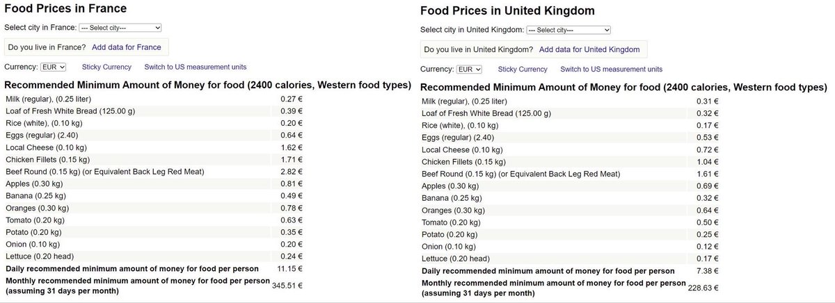 @Muinchille Our food is already 30% cheaper than France and 15% cheaper than ROI, now that we are out of EU…