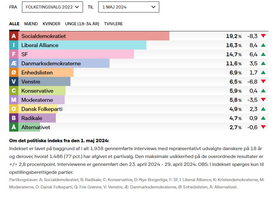 Ha ha ha .. @Enhedslisten er større end @venstredk 

😂😂😂😂😂

#DKpol