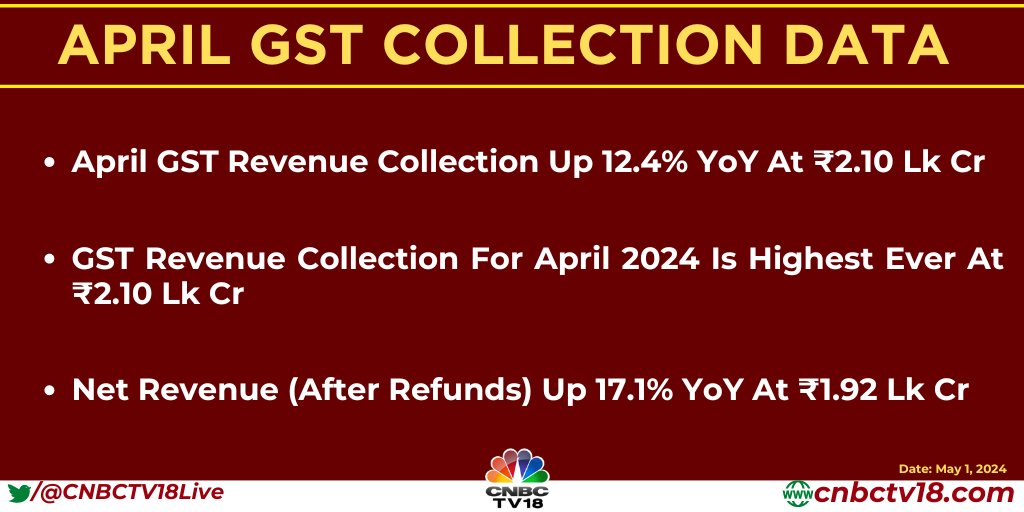 CNBCTV18Live's tweet image. #JustIn | #GST revenue collection for April 2024 highest ever at ₹2.10 lakh crore

#GSTData #GSTRevenue