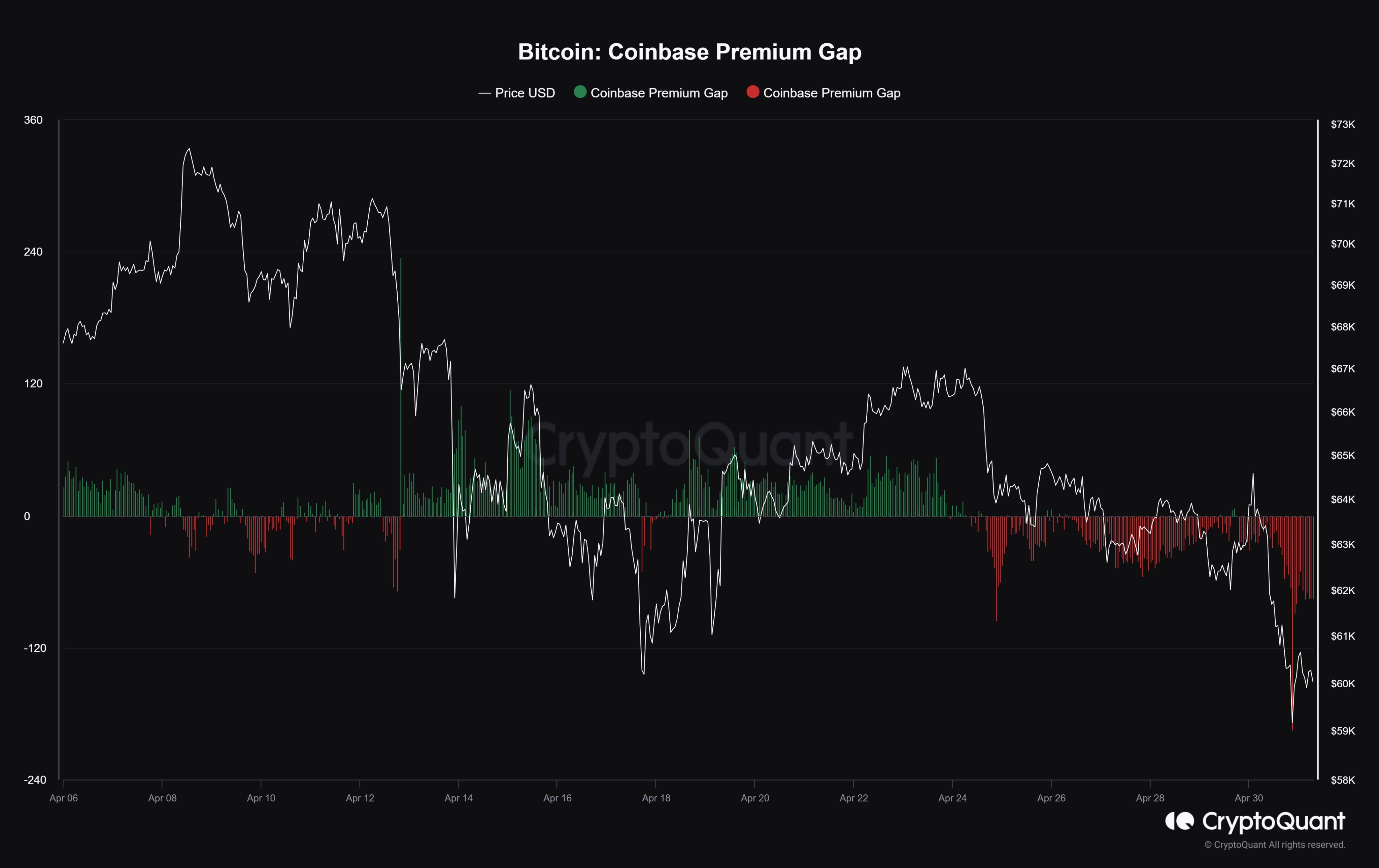 比特币 Coinbase 溢价差距