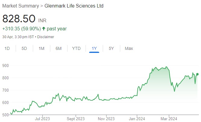 Glenmark Life Sciences has proven execution capabilities, strong financials and long-term expansion plans. Buy for target price of ₹1040 (29% upside): ICICI Direct