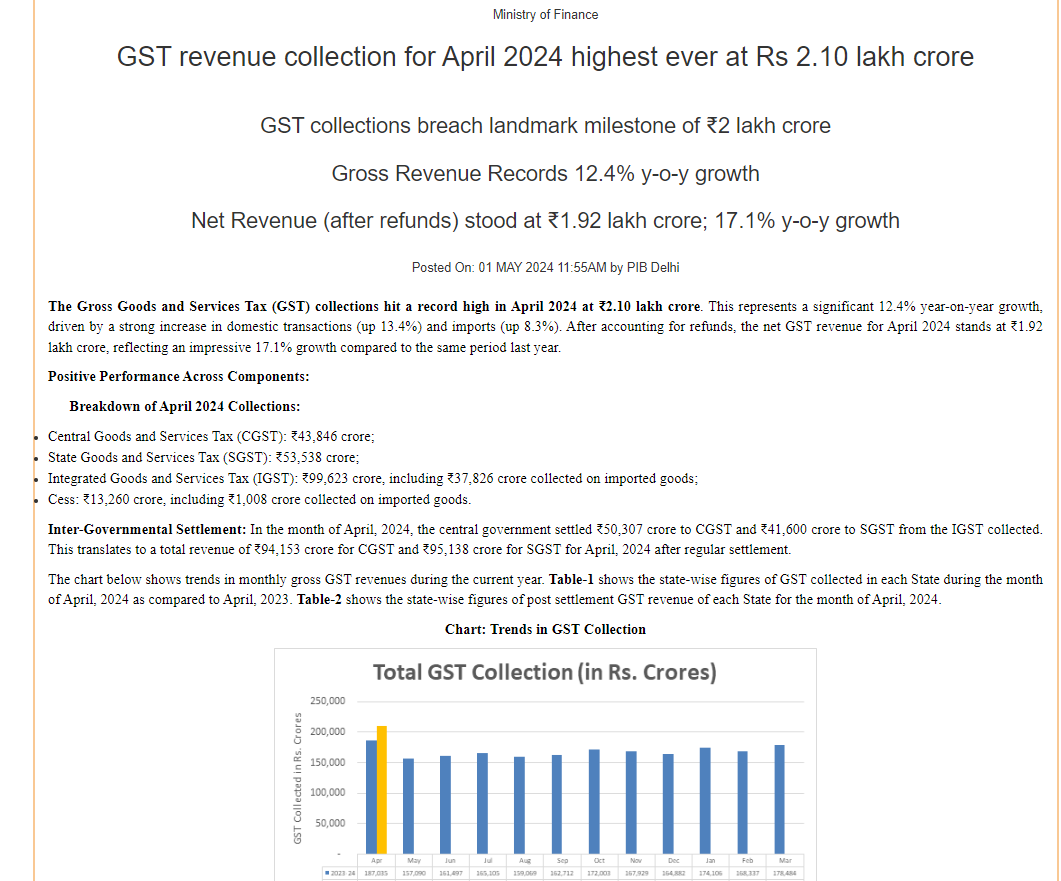 Gross Goods and Services Tax (GST) collections hit a record high in April 2024 at Rs 2.10 lakh crore. This represents a significant 12.4% year-on-year growth, driven by a strong increase in domestic transactions (up 13.4%) and imports (up 8.3%): Ministry of Finance