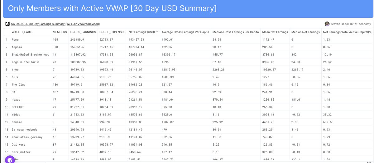 Breaking: The DAC Earnings Summary Table has undergone a serious revision in scope and usefulness. Net Earnings are now compared to the face value of active capital. This consists of the VWAP of ships within various parts of the gaming ecosystem and the 'when-locked' value of…