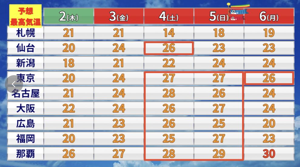 きょう1日は冷たい雨となっている所も多いですが、あす2日（木）以降は、晴れて25℃以上の夏日の日もありそうです。 特に4日（土）と5（日）は関東から西を中心に25℃以上の夏日の所も。暑さ対策と紫外線対策をしっかりしながらお過ごしください。 news.yahoo.co.jp/articles/2a8fd…