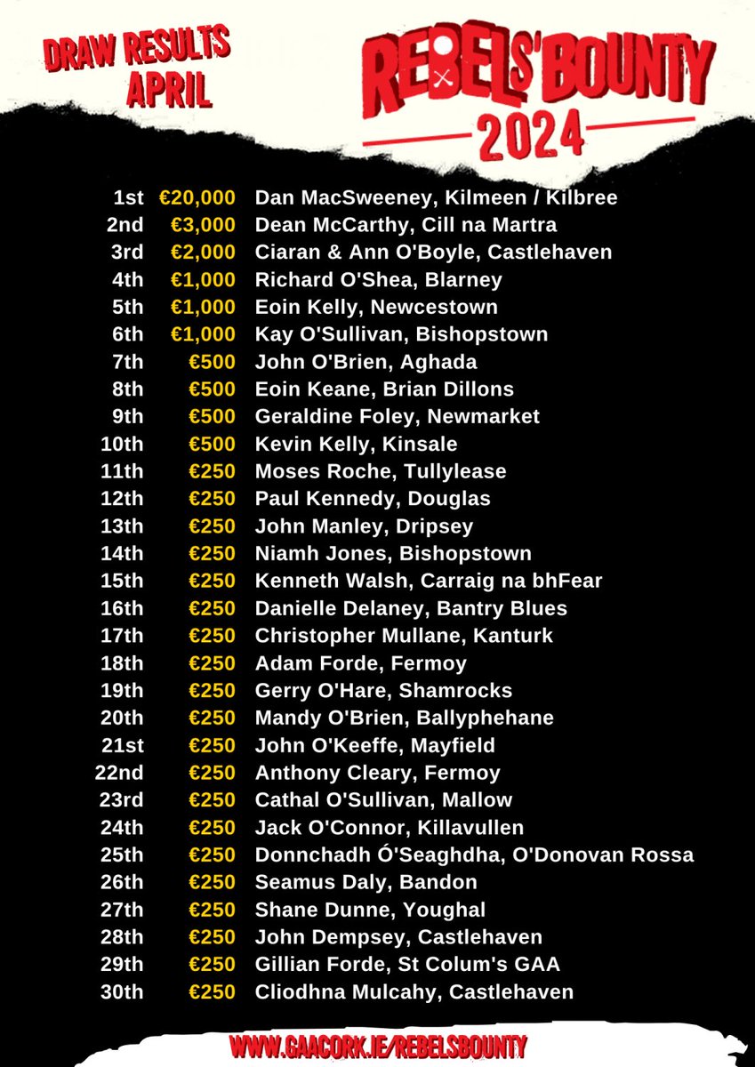 Congrats to Seamus Daly from Bandon who won €250 prize in the Cork GAA Rebels Bounty monthly draw last night.

Enjoy your 💰winnings.

@BandonLGFA @ClubCamogie