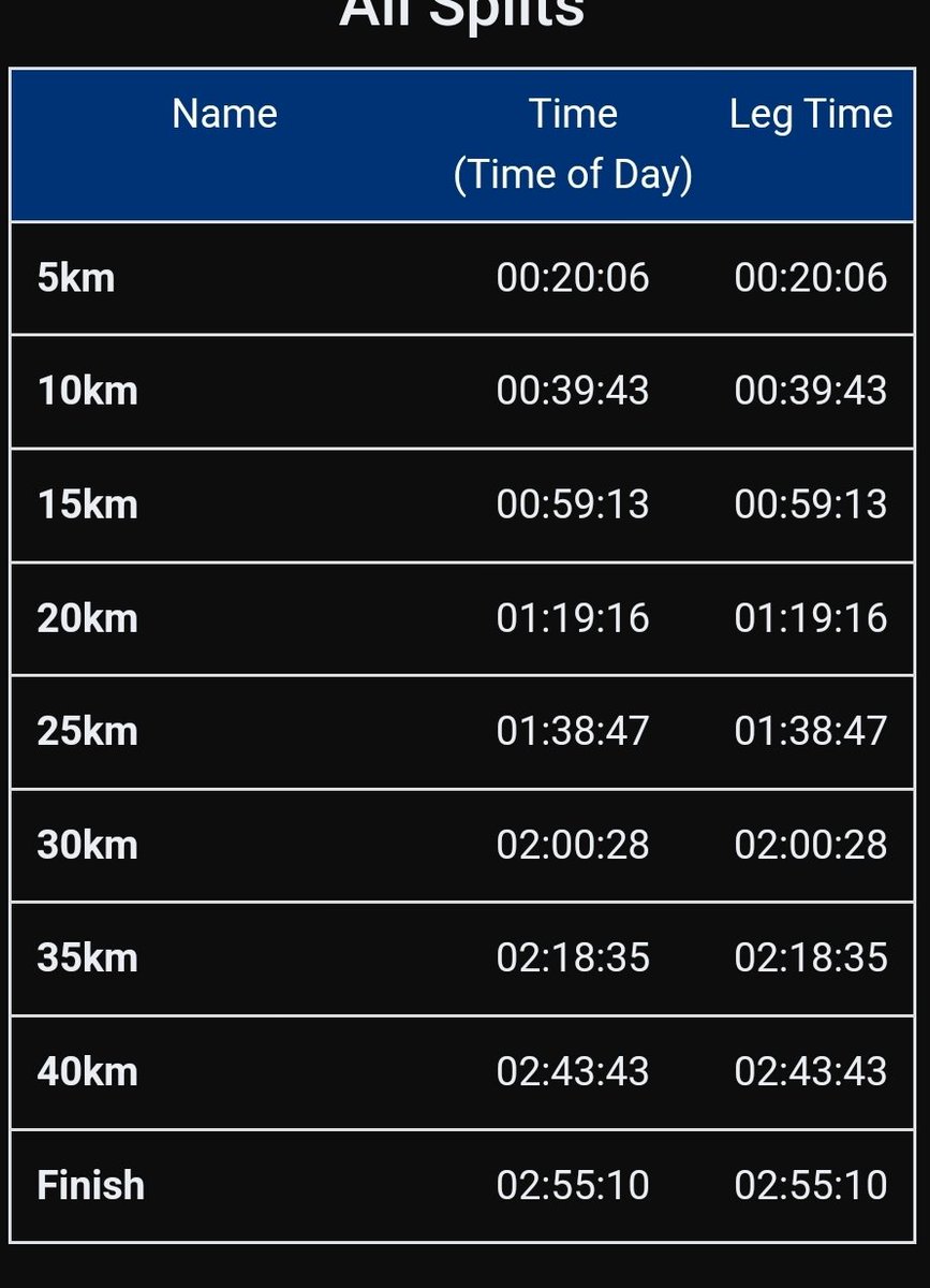 That's Sunday time and splits... Consistent for 35km then Loadshedding at 35km...but one thing am proud of, I only dropped to my long run pace and finished without walking wearing running shoes 😂😂😂

#DurbanInternationalMarathon24
#ASAMarathon
#TeamNedbank
#RunningWithTumiSole