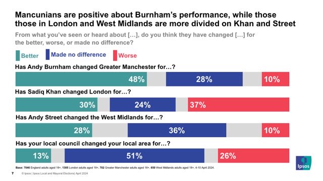 New Ratings of Mayoral candidates in Manchester, London and West Midlands. @AndyBurnhamGM ratings strongest on every measure #LocalElections2024