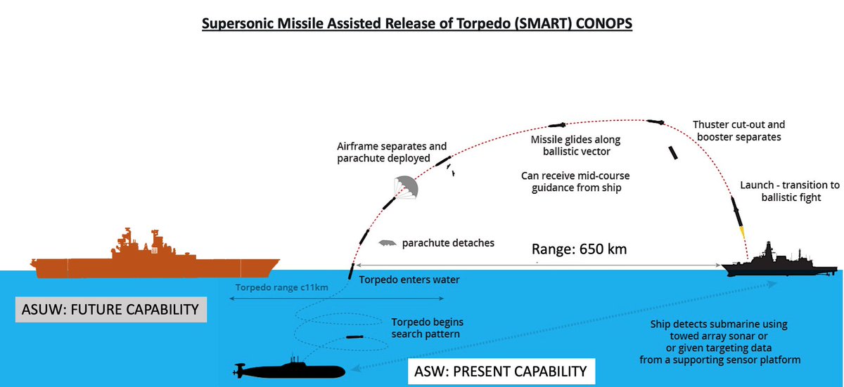 SMART ASW missile successfully test fired by DRDO. India's futuristic New Generation Destroyer (P-18) to be equipped with 12-16 SMART ASW missiles for hunting enemy submarines, instead of traditional ASW rockets.