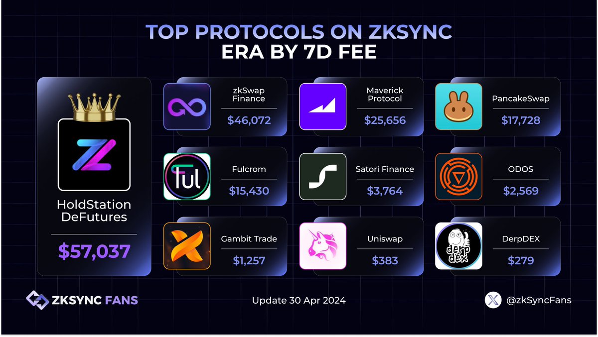 🎉TOP PROTOCOLS ON ZKSYNC ERA BY 7D FEE🎉 1⃣@HoldstationW 2⃣@zkSwap_finance 3⃣@mavprotocol 4⃣@PancakeSwap 5⃣@FulcromFinance 6⃣@SatoriFinance 7⃣@odosprotocol 8⃣@Gambit_Trade 9⃣@Uniswap 🔟@DerpDEXcom #zkSync #zkSyncFans