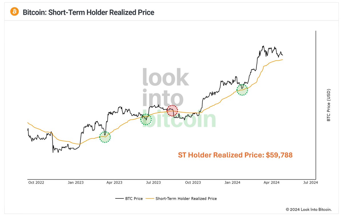 Retest #Bitcoin ST Holder Realized Price and continue the run up Imagine being bearish here