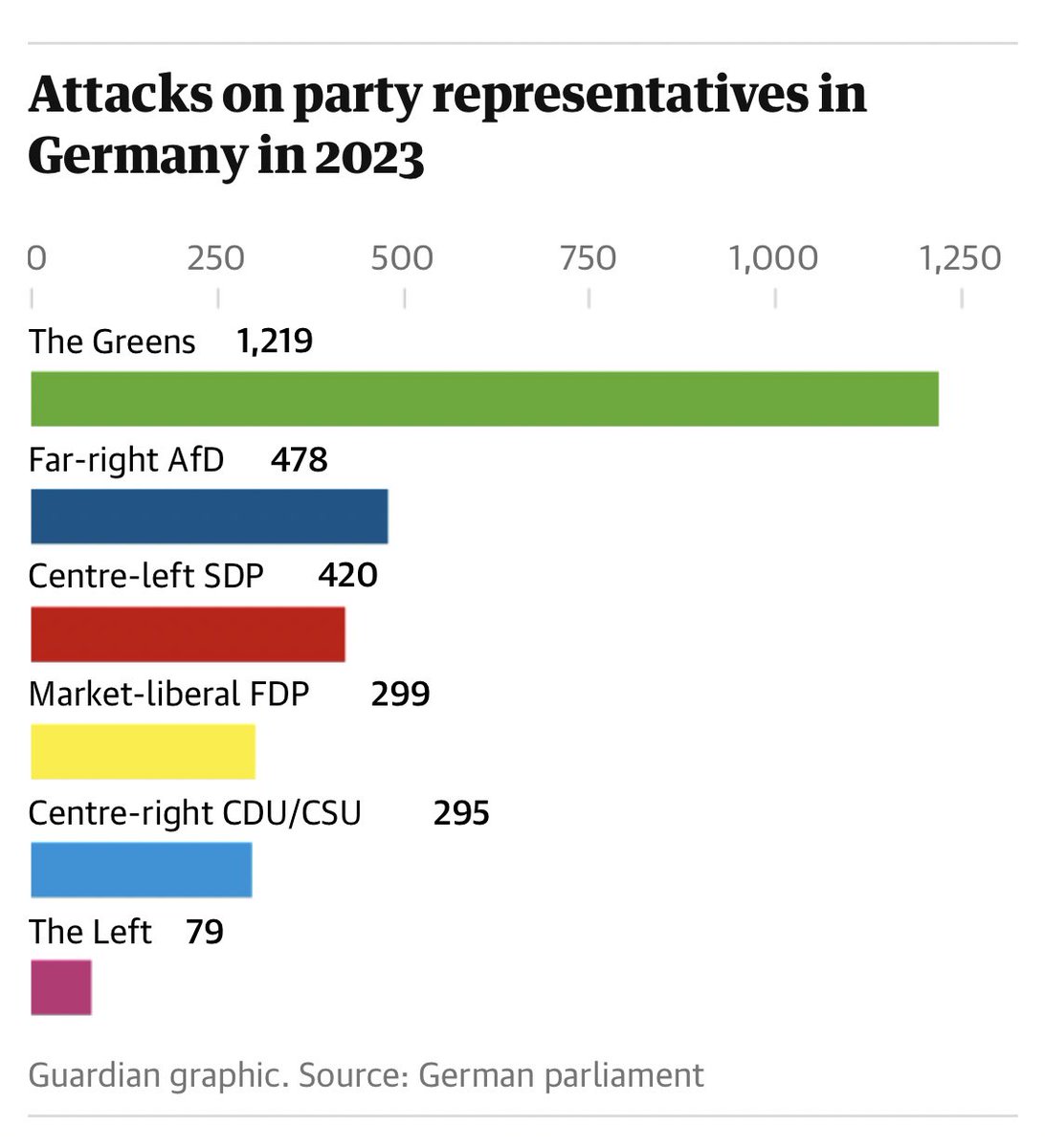 Ytterhögern riktar allt mer in sig på klimatet. ”De gröna är vår främsta fiende”, säger SD:s systerparti AfD, samtidigt som attacker mot gröna politiker skjuter i höjden. ”Fuck the climate”, ”Klimattalibaner”, ”Ekoterrorister”. Ord - hot - våld. amp.theguardian.com/world/2024/apr…