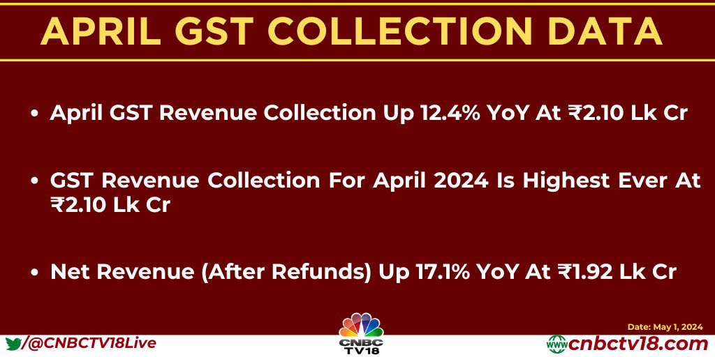 Monthly GST collection crossing Rs 2 Lac Cr.
