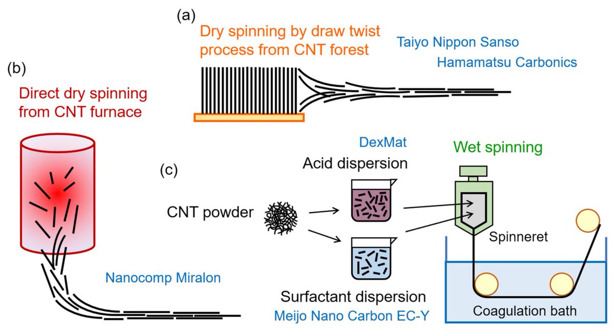 👉 #Highlycited Paper 📜 Comprehensive Characterization of Structural, Electrical, and Mechanical Properties of #Carbon #Nanotube Yarns Produced by Various Spinning Methods 👥 Dr. Toshiya Okazaki et al. 🔗 Read more at: mdpi.com/2079-4991/12/4… #openaccess #nanomaterials #yarn