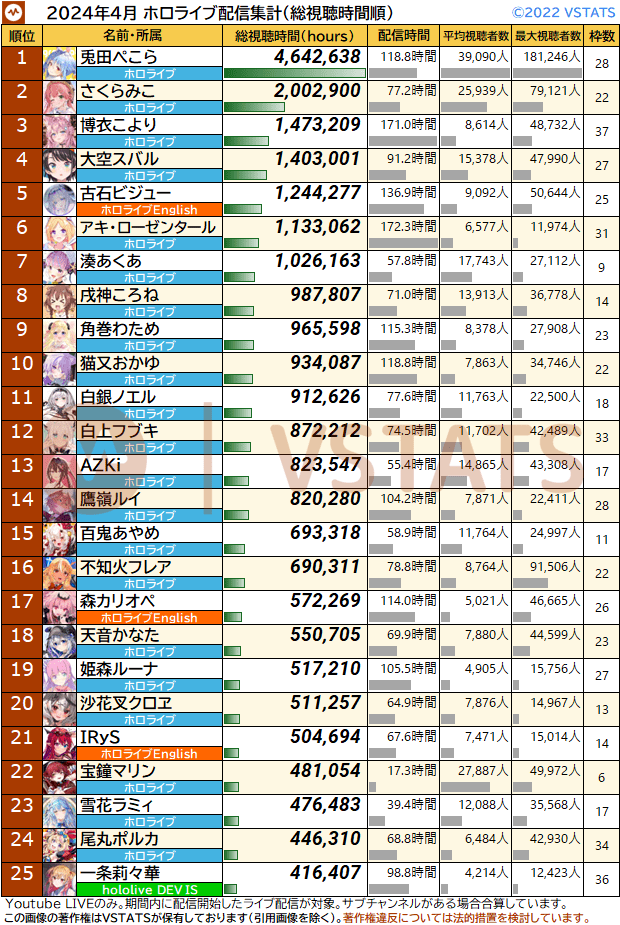 [Vtub] Hololive 2024年4月份 直播&觀看時數統計