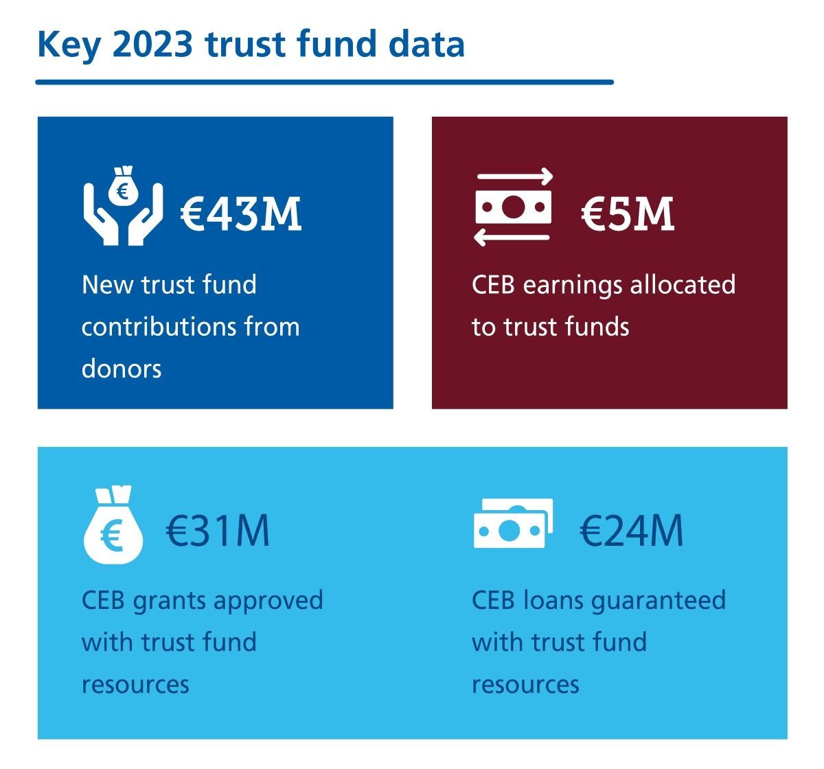 🇪🇺 At the end of 2023, the EU remained the largest CEB donor, having contributed almost €700 million, or 75% of total contributions to the Bank’s trust funds since they were first established in 1996. Read about how trust funds support social action 👉buff.ly/3WkbXEq