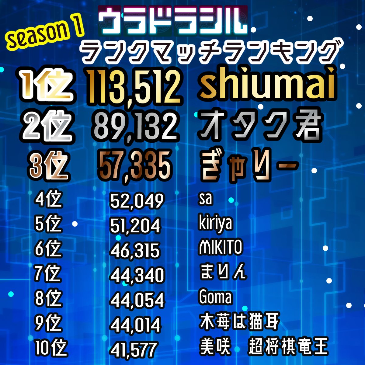 uradrasil's tweet photo. 【Season１ランクマッチポイントランキング】

ランクマッチポイントの結果を発表いたしますっ！

1位は「「shiumai」さんです！
最後まで首位を維持した結果、なんと11万ポイント…！
おめでとうございますー👏

みなさま、Season１お疲れ様でした！

ぜひ「Season２」もお楽しみください！

※敬称略

#ウラドラシル