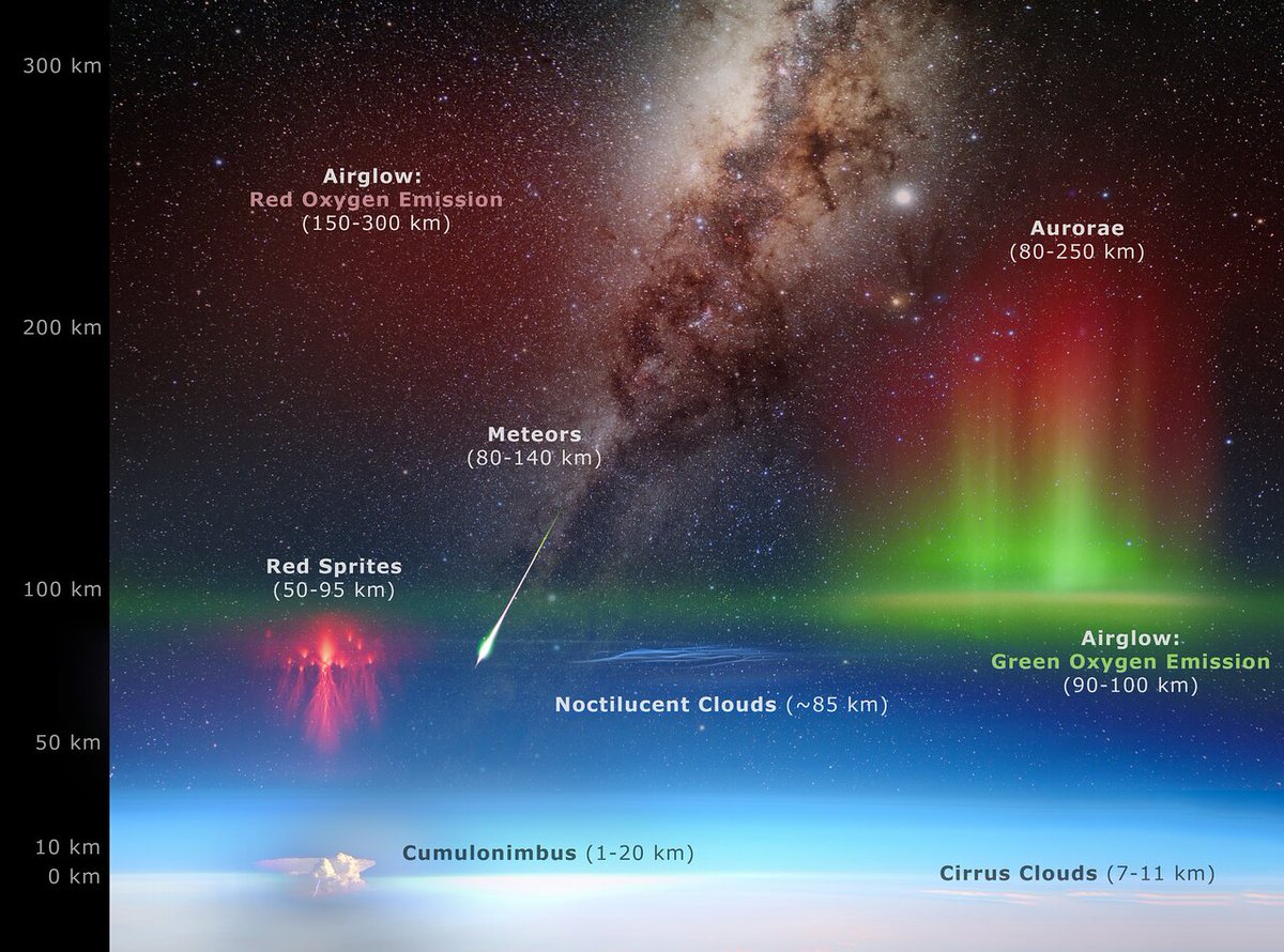 Atmosphere Diagram: The layers of the Earth's upper atmosphere and the phenomena which occur in them. 

(Credit: P. Horalek/NOIRLab/NSF/AURA)