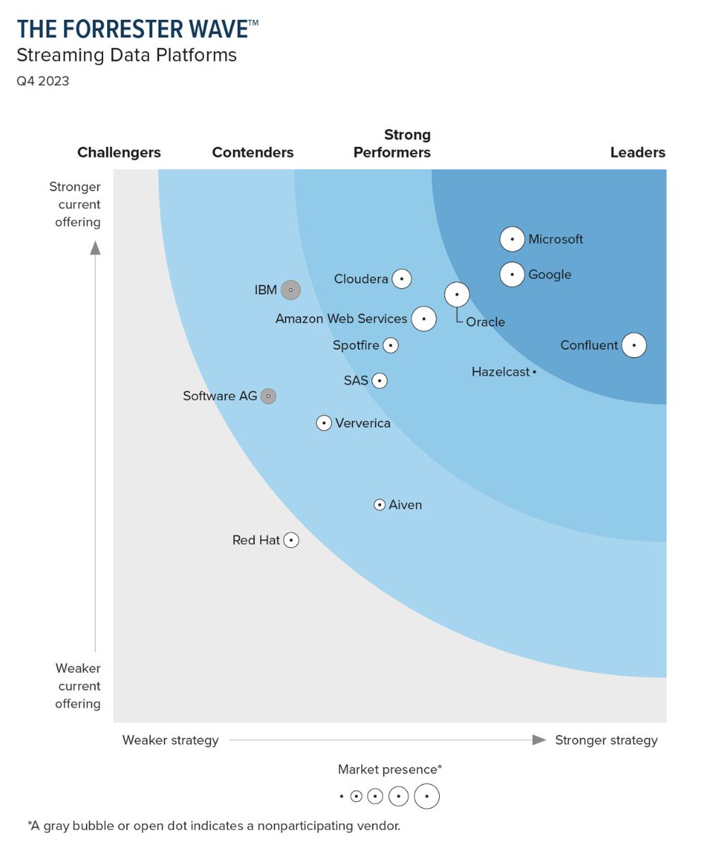 #Forrester published the #ForresterWave: Streaming Data Platforms, Q4 2023. A new software category is emerging!

#apachekafka and #apacheflink are a fundamental piece of many of these platforms. Get the report here:

confluent.io/resources/repo…