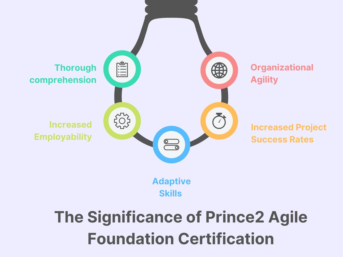 Prince2 Agile Foundation Certification: A Gateway to Project Success

evernote.com/shard/s658/sh/…