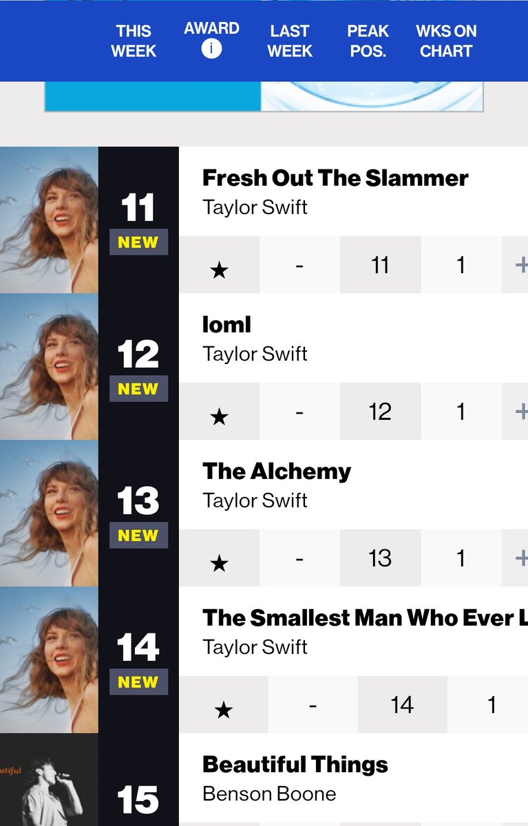 Holy shit! Taylor Swift has the top 💥14💥 songs on Billboard right now!