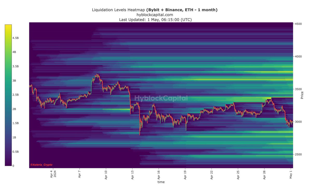 Wednesday update on $ETH Heatmaps I'm going to add 3m TF later, when it works again. Same for BTC HTF update. So annoying lately with #hyblock heatmaps not working properly. Leave a like & share plz ❤️