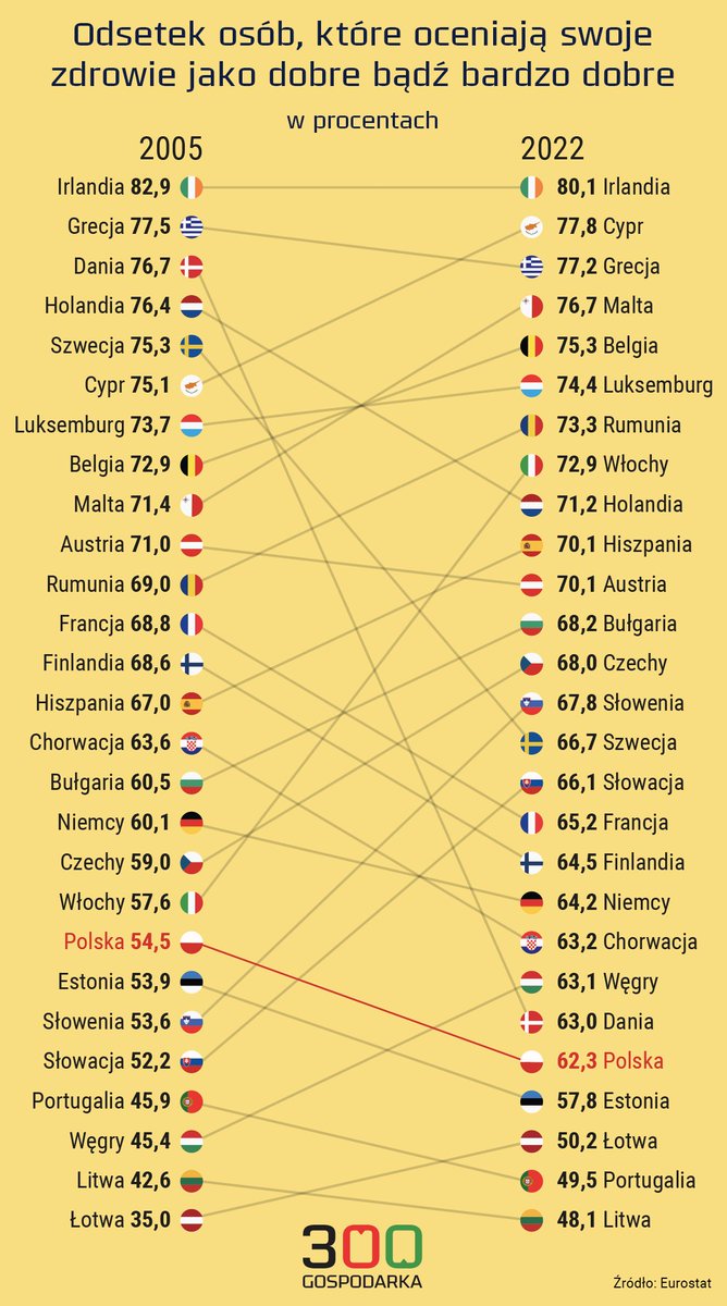20 lat PL w UE, w @300gospodarka też świętujemy cyklem tekstów, ale na swój sposób, czyli szukając dziury w całym. I tu przykład: jak się zmienił przez te dwie dekady % Polaków oceniających swoje zdrowie jako dobre bądź b.dobre. Niby lepiej, ale.. Więcej 👉300gospodarka.pl/news/tak-zmien…