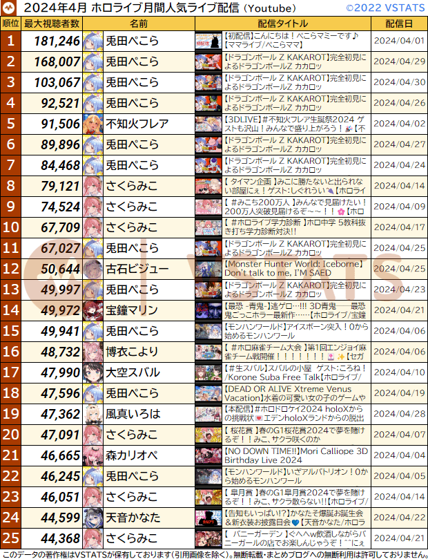 ホロライブ 2024年4月の人気ライブ配信一覧(最大視聴者数順)です。(VSTATS(vstats.jp)での計測による集計) #ホロライブ #hololive #hololiveEnglish #hololiveID #hololiveDEV_IS