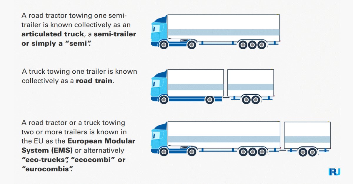 The EU has a remarkably versatile fleet of over 6.75 million trucks.

Our latest Intelligence Briefing breaks down this figure, looking at vehicle age, distribution, configuration, usage versus capacity, and much more.

➡️ go.iru.org/Fd

#IRUIntelligence #RoadTransport