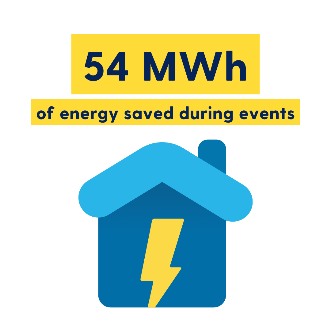 With DFS season now complete, we wanted to share some of the amazing statistics with you. ⚡️📈 This season you equiwatt community saved 54 MWh of energy across the whole National Grid ESO DFS programme. Thank you to all of those who took part! #equiwatt #nationalgrid